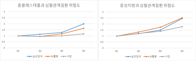 콜레스테롤과심혈관질환위험도