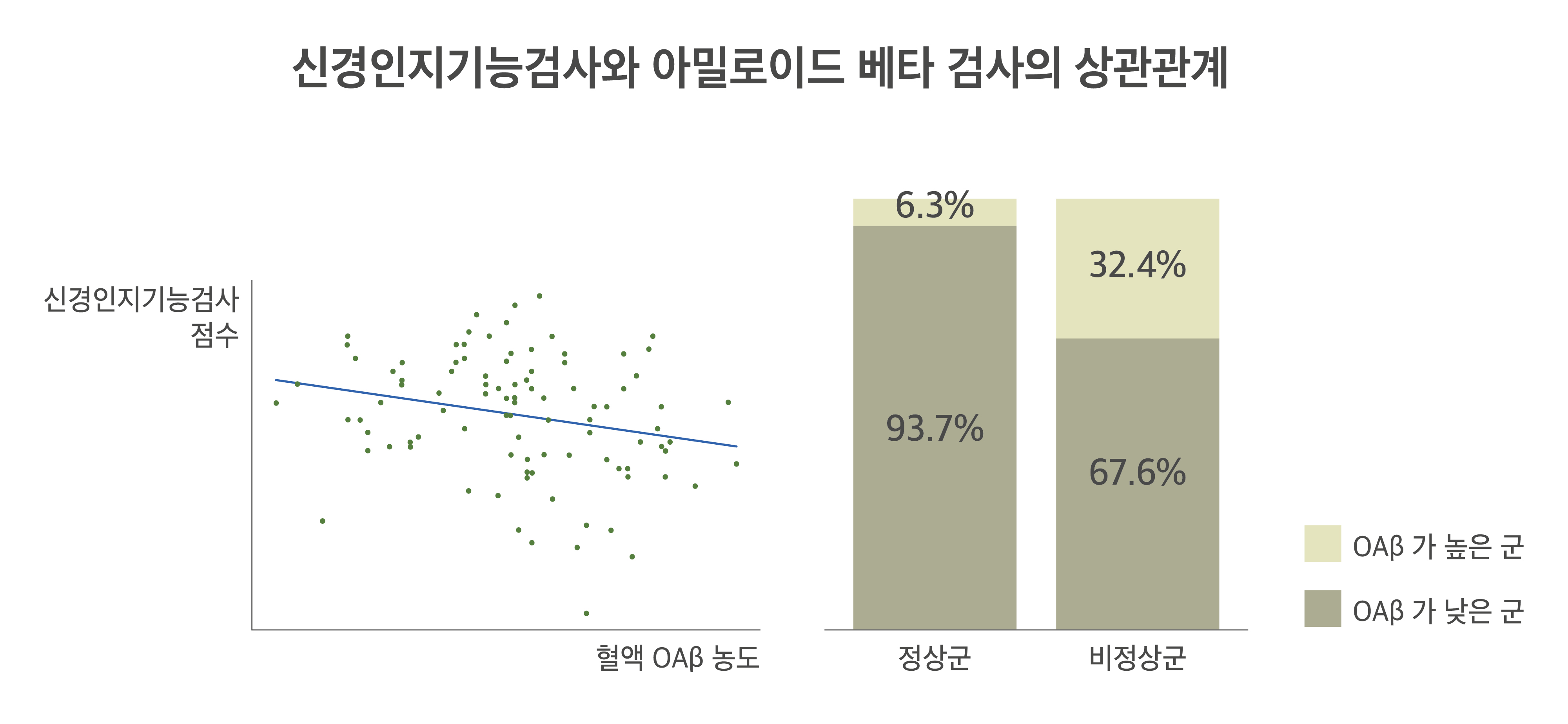 아밀로이드 베타 검사와 인기기능검사 아밀로이드 베타 검사와 인기기능검사