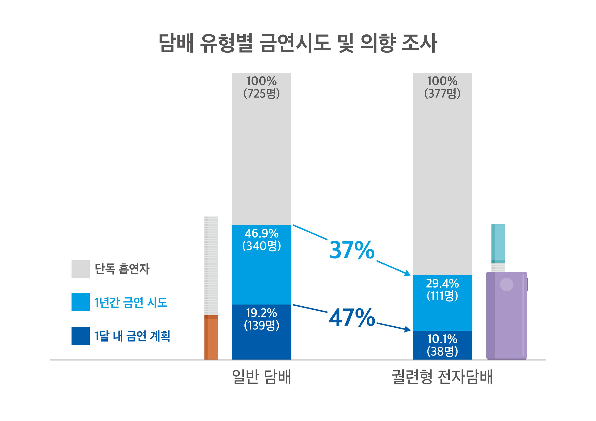 담배유형별 금연의지 담배유형별 금연의지